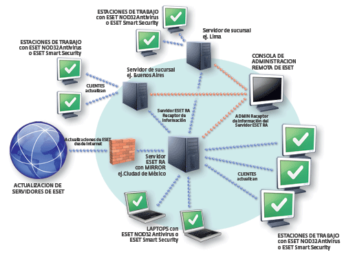 ESET NOD32 remote administrator